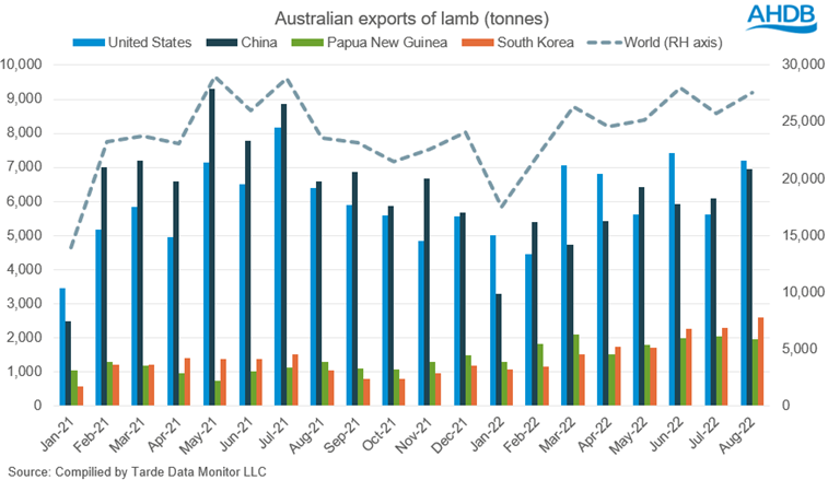 chart showing volumes of lamb exported by Australia in 2021 and 2022